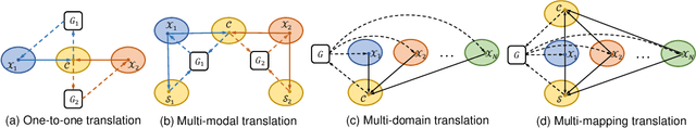 Figure 3 for Multi-mapping Image-to-Image Translation via Learning Disentanglement
