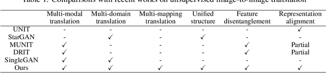 Figure 2 for Multi-mapping Image-to-Image Translation via Learning Disentanglement