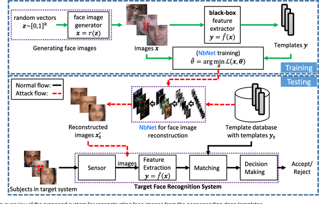 Figure 4 for On the Reconstruction of Face Images from Deep Face Templates