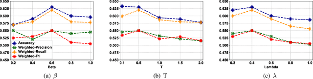 Figure 4 for T$^2$-Net: A Semi-supervised Deep Model for Turbulence Forecasting