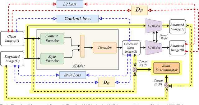 Figure 1 for UDBNET: Unsupervised Document Binarization Network via Adversarial Game