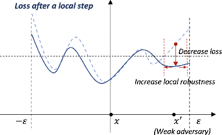 Figure 3 for Improving Local Effectiveness for Global robust training