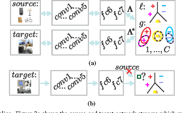 Figure 3 for Domain Adaptation by Mixture of Alignments of Second- or Higher-Order Scatter Tensors
