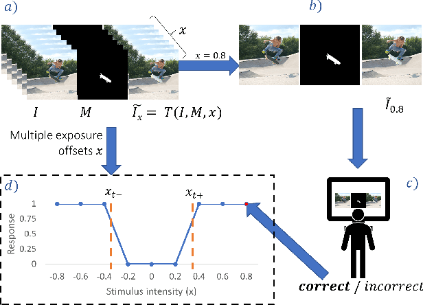 Figure 3 for Learning to Observe: Approximating Human Perceptual Thresholds for Detection of Suprathreshold Image Transformations