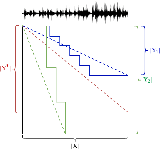 Figure 4 for Over-Generation Cannot Be Rewarded: Length-Adaptive Average Lagging for Simultaneous Speech Translation