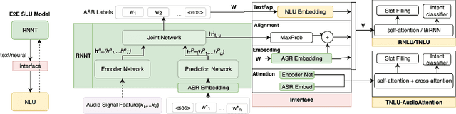 Figure 2 for End-to-End Spoken Language Understanding using RNN-Transducer ASR