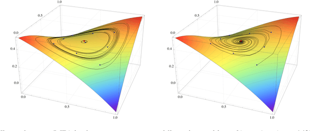 Figure 1 for Optimistic mirror descent in saddle-point problems: Going the extra (gradient) mile