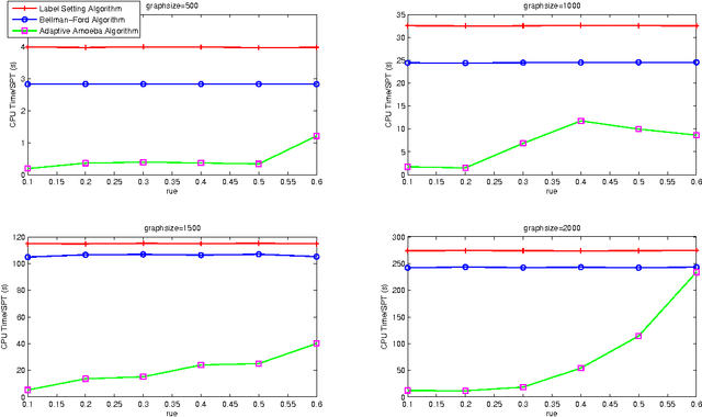 Figure 3 for An Adaptive Amoeba Algorithm for Shortest Path Tree Computation in Dynamic Graphs