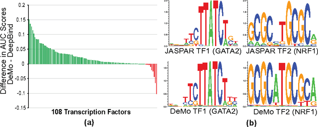 Figure 3 for Deep Motif: Visualizing Genomic Sequence Classifications