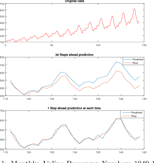 Figure 1 for Nonparametric Bayesian Sparse Graph Linear Dynamical Systems