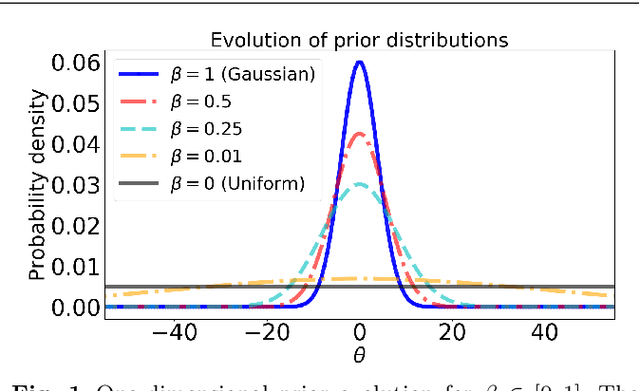 Figure 1 for Bayesian automated posterior repartitioning for nested sampling