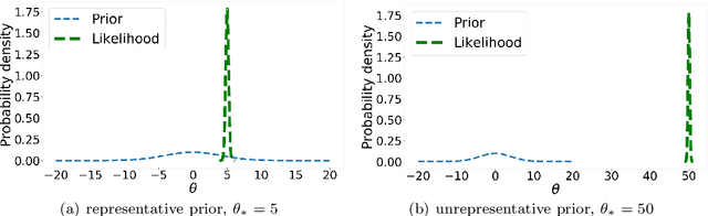 Figure 3 for Bayesian automated posterior repartitioning for nested sampling