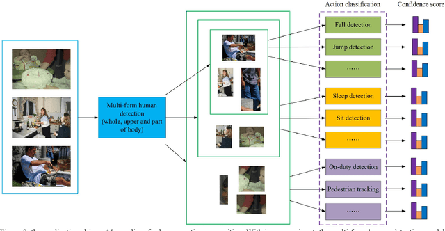 Figure 3 for Application-Driven AI Paradigm for Human Action Recognition