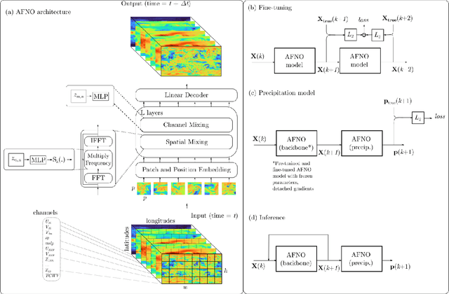 Figure 3 for FourCastNet: A Global Data-driven High-resolution Weather Model using Adaptive Fourier Neural Operators