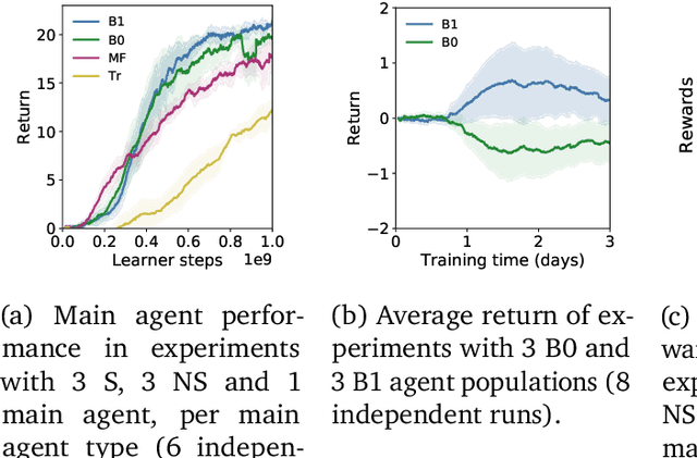 Figure 3 for Neural Recursive Belief States in Multi-Agent Reinforcement Learning