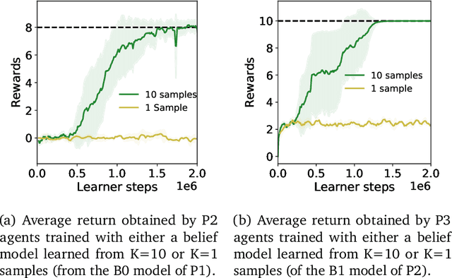 Figure 4 for Neural Recursive Belief States in Multi-Agent Reinforcement Learning