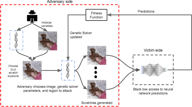 Figure 3 for Scratch that! An Evolution-based Adversarial Attack against Neural Networks