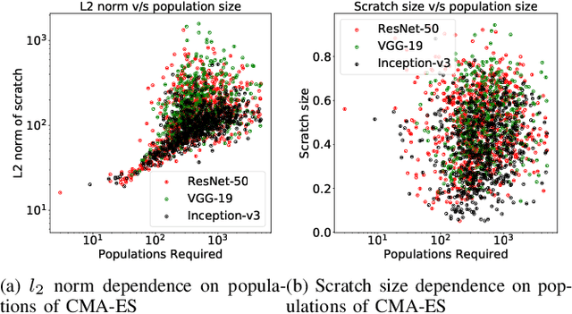 Figure 4 for Scratch that! An Evolution-based Adversarial Attack against Neural Networks
