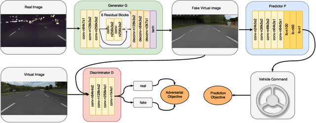 Figure 3 for Real-to-Virtual Domain Unification for End-to-End Autonomous Driving