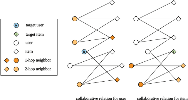 Figure 1 for Sequential Recommendation with Dual Side Neighbor-based Collaborative Relation Modeling