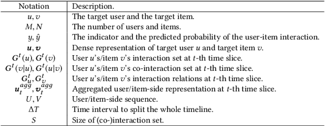 Figure 2 for Sequential Recommendation with Dual Side Neighbor-based Collaborative Relation Modeling