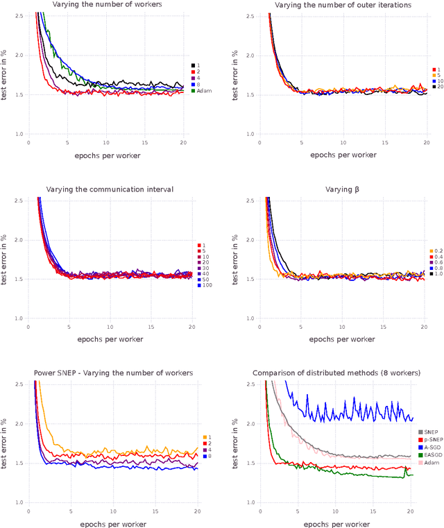 Figure 3 for Distributed Bayesian Learning with Stochastic Natural-gradient Expectation Propagation and the Posterior Server
