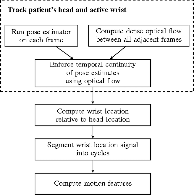 Figure 4 for A Video-Based Method for Objectively Rating Ataxia