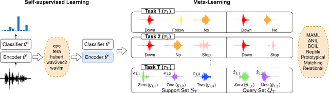 Figure 1 for On the Efficiency of Integrating Self-supervised Learning and Meta-learning for User-defined Few-shot Keyword Spotting