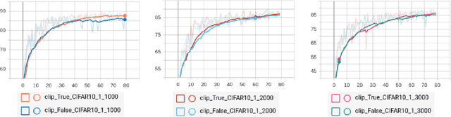 Figure 1 for Improving Layer-wise Adaptive Rate Methods using Trust Ratio Clipping