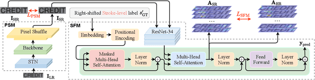 Figure 3 for Text Gestalt: Stroke-Aware Scene Text Image Super-Resolution