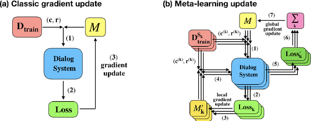 Figure 1 for Domain Adaptive Dialog Generation via Meta Learning