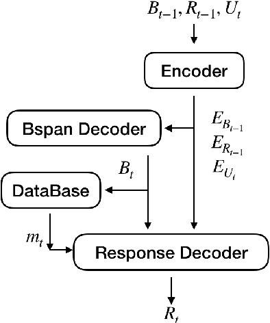 Figure 3 for Domain Adaptive Dialog Generation via Meta Learning