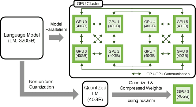 Figure 1 for nuQmm: Quantized MatMul for Efficient Inference of Large-Scale Generative Language Models