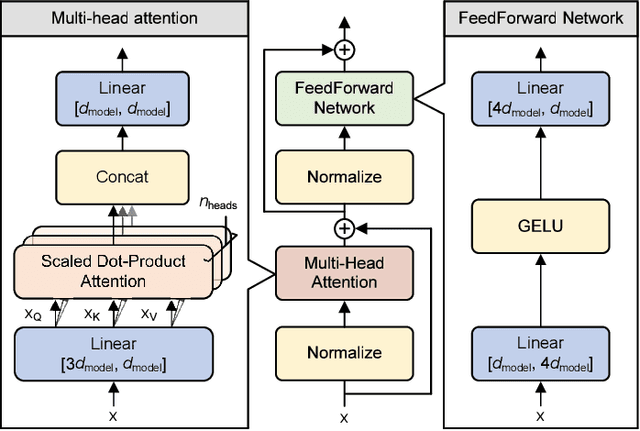 Figure 3 for nuQmm: Quantized MatMul for Efficient Inference of Large-Scale Generative Language Models