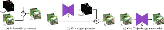 Figure 1 for Towards Effective and Robust Neural Trojan Defenses via Input Filtering
