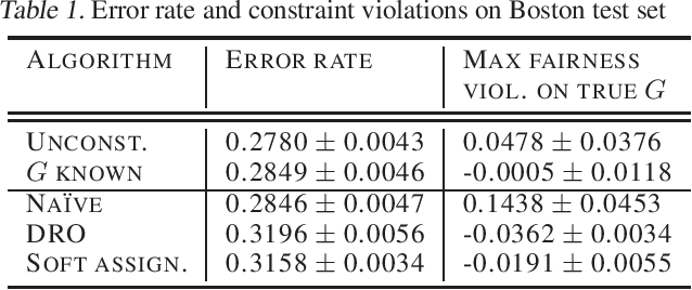 Figure 2 for Robust Optimization for Fairness with Noisy Protected Groups