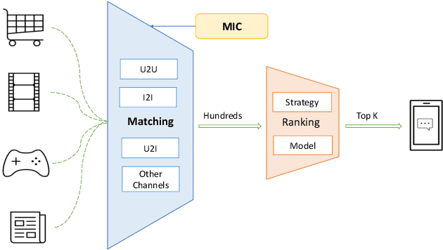 Figure 1 for MIC: Model-agnostic Integrated Cross-channel Recommenders