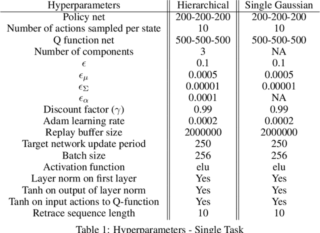 Figure 2 for Regularized Hierarchical Policies for Compositional Transfer in Robotics