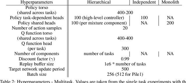 Figure 4 for Regularized Hierarchical Policies for Compositional Transfer in Robotics
