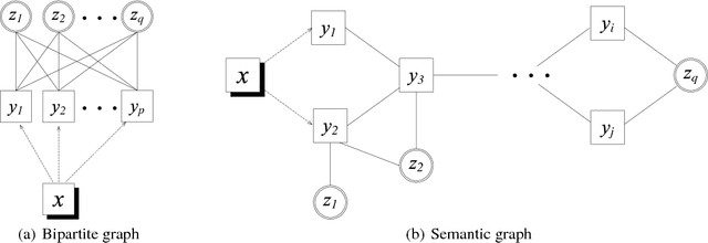 Figure 1 for Semantic Graph for Zero-Shot Learning