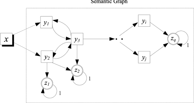 Figure 3 for Semantic Graph for Zero-Shot Learning