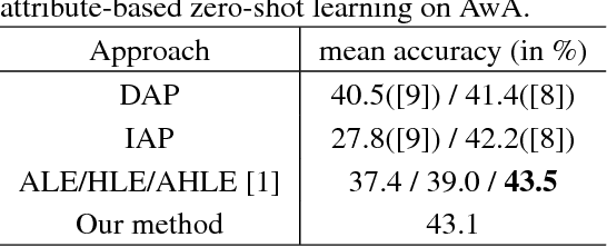 Figure 4 for Semantic Graph for Zero-Shot Learning