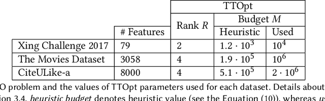 Figure 2 for Are Quantum Computers Practical Yet? A Case for Feature Selection in Recommender Systems using Tensor Networks