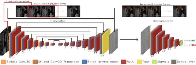 Figure 1 for Automatic Video Colorization using 3D Conditional Generative Adversarial Networks