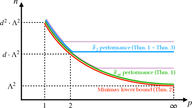 Figure 1 for Pessimism for Offline Linear Contextual Bandits using $\ell_p$ Confidence Sets