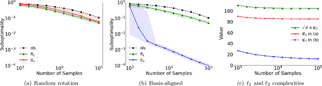 Figure 2 for Pessimism for Offline Linear Contextual Bandits using $\ell_p$ Confidence Sets