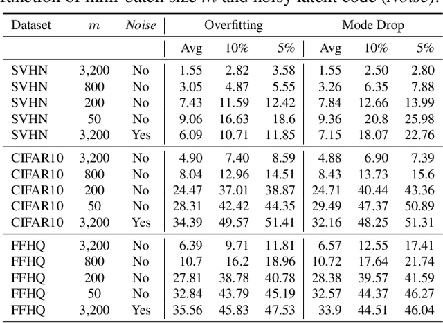 Figure 1 for Empirical Analysis of Overfitting and Mode Drop in GAN Training