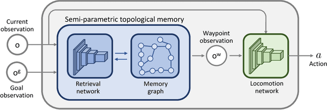 Figure 1 for Semi-parametric Topological Memory for Navigation