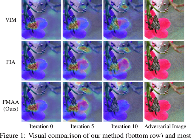 Figure 1 for Enhancing the Transferability via Feature-Momentum Adversarial Attack