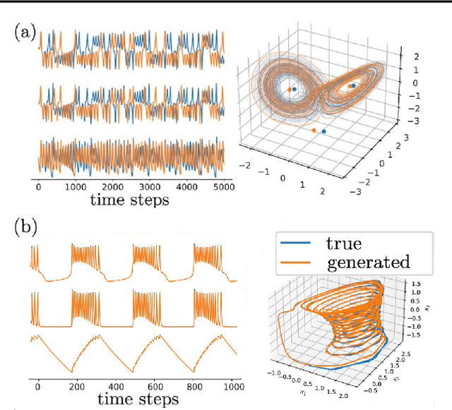 Figure 3 for Tractable Dendritic RNNs for Reconstructing Nonlinear Dynamical Systems
